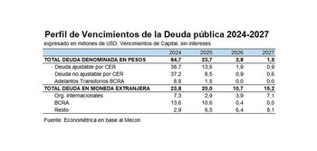 Perfil de vencimientos de la