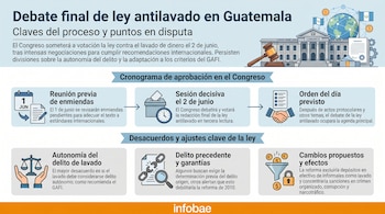 Infografía que muestra el cronograma y los puntos de desacuerdo clave de la ley antilavado en Guatemala, incluyendo el edificio del Congreso y símbolos de justicia y dinero.