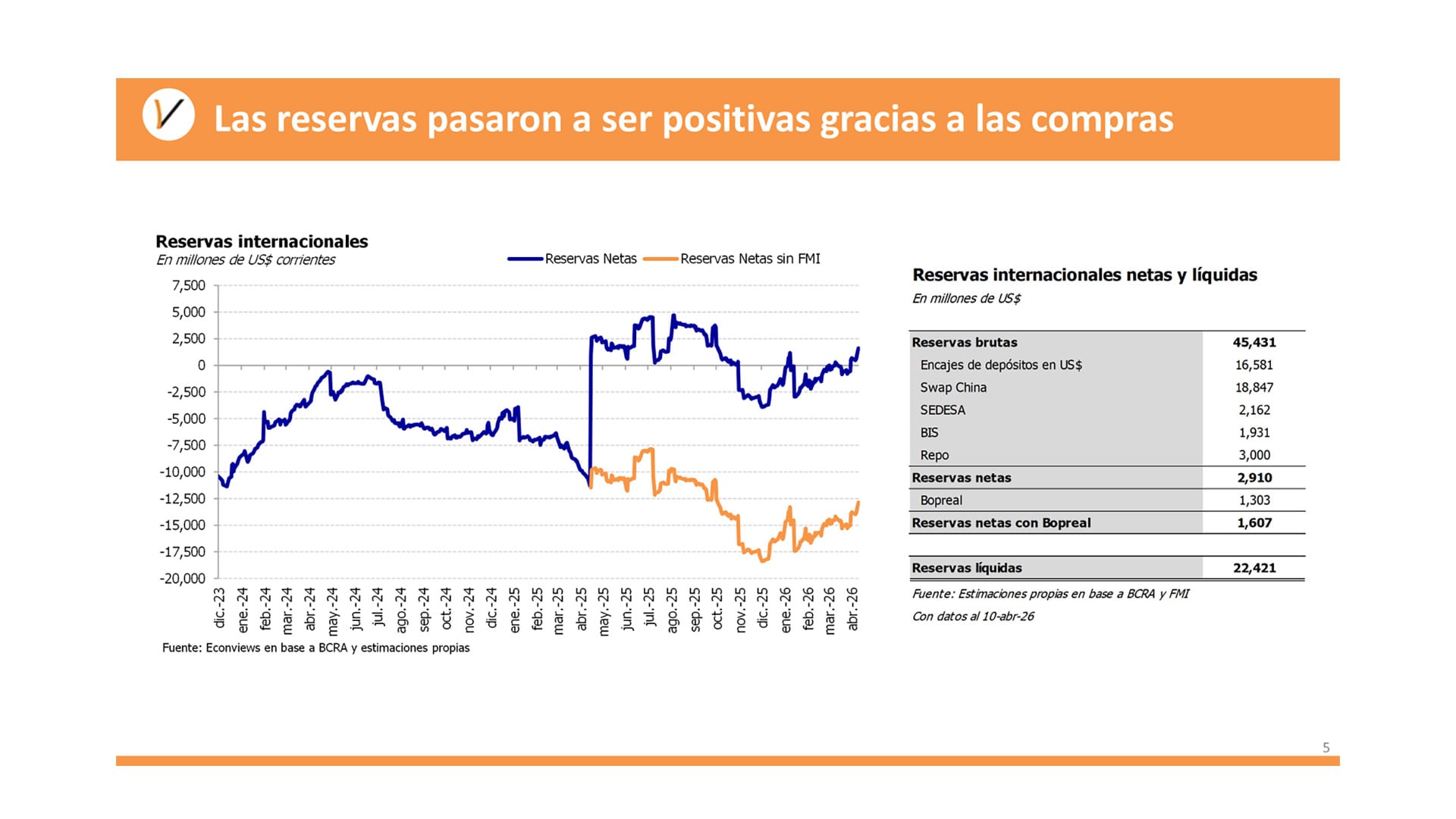 Argentina aún no tiene el nivel de reservas internacionales necesario para operar con tranquilidad -muy por debajo de lo que mantienen países emergentes comparables-
