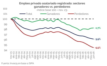 Gráfico de líneas con tres curvas de colores verde, azul y rojo que muestran valores finales de -1,7%, -3,9% y -5,5% respecto al índice 100