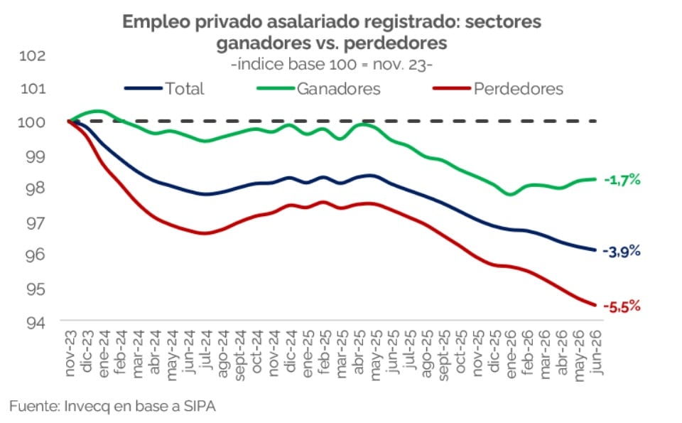 Un gráfico elaborado por Invecq a partir del SIPA muestra variaciones del empleo privado asalariado registrado que alcanzan hasta un -5,5% en sectores perdedores. (Invecq)