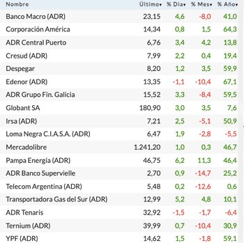 Fuente: Rava Bursátil-precios en dólares.