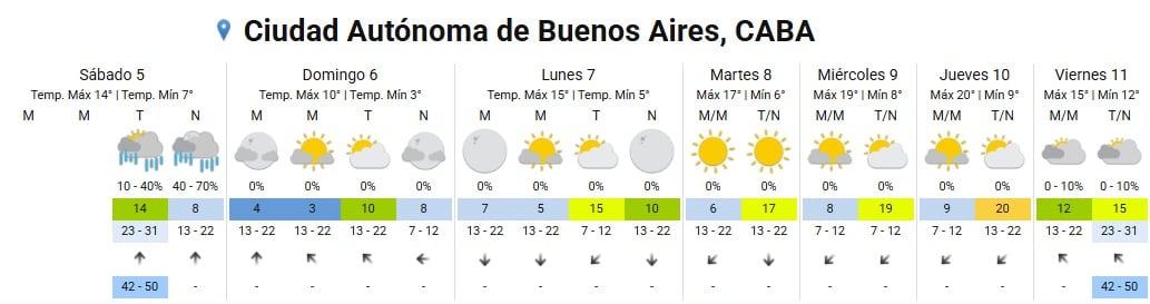 La ola de frío seguirá en el AMBA el domingo y empezará a ceder desde el lunes con la rotación del viento al norte y una recuperación térmica hacia mediados de semana