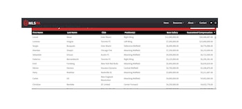 Los mejores salarios de la