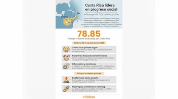 Infografía del Índice de Progreso Social 2026. Presenta un mapa de Centroamérica y el Caribe, resaltando a Costa Rica y los puntajes de otros países.