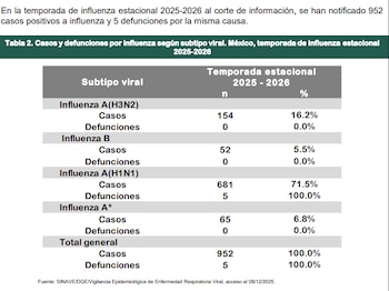 Hay 154 casos de la influenza H3N2
(Semana Epidemiológica 49/Secretaría de Salud)