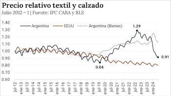 Precio relativo de textil y