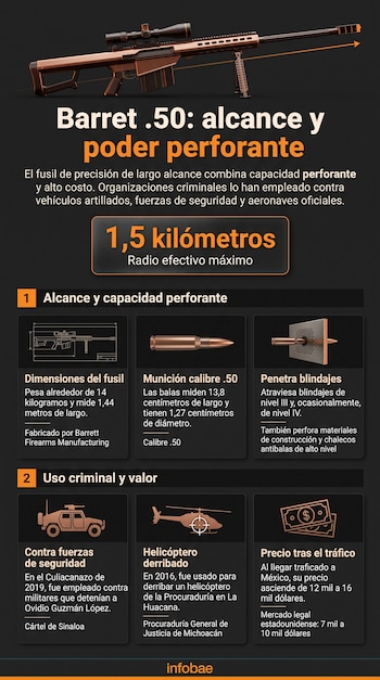 Infografía con la ilustración de un fusil Barret en la parte superior, una bala de gran calibre, un helicóptero y recuadros de texto explicativo.
