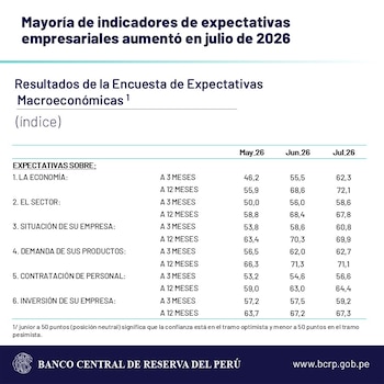 Resultados de la Encuesta de Expectativas Macroeconómicas, evidenciando que la mayoría de los indicadores de expectativas empresariales a 3 y 12 meses aumentaron sostenidamente entre mayo y julio de 2026.
