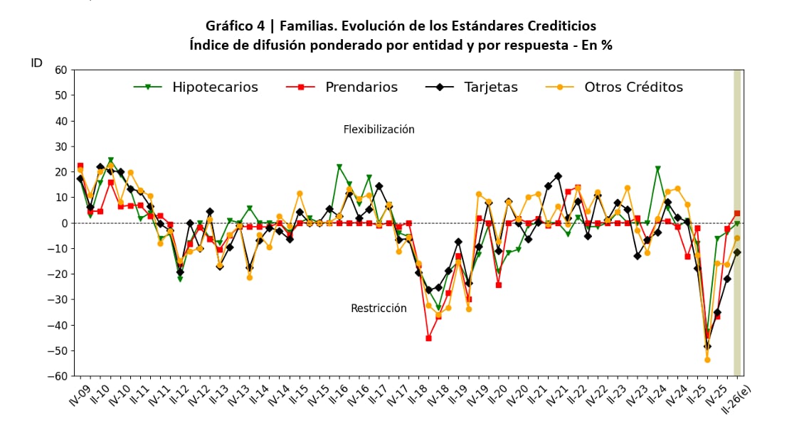 Evolución de estándares crediticios para familias