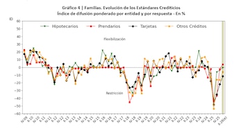 Gráfico de líneas que ilustra la evolución del índice de difusión de estándares crediticios para hipotecas, préstamos prendarios, tarjetas y otros créditos de 2009 a 2026