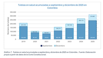 Las tutelas podrían llegar a