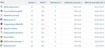 Estos son los 10 equipos