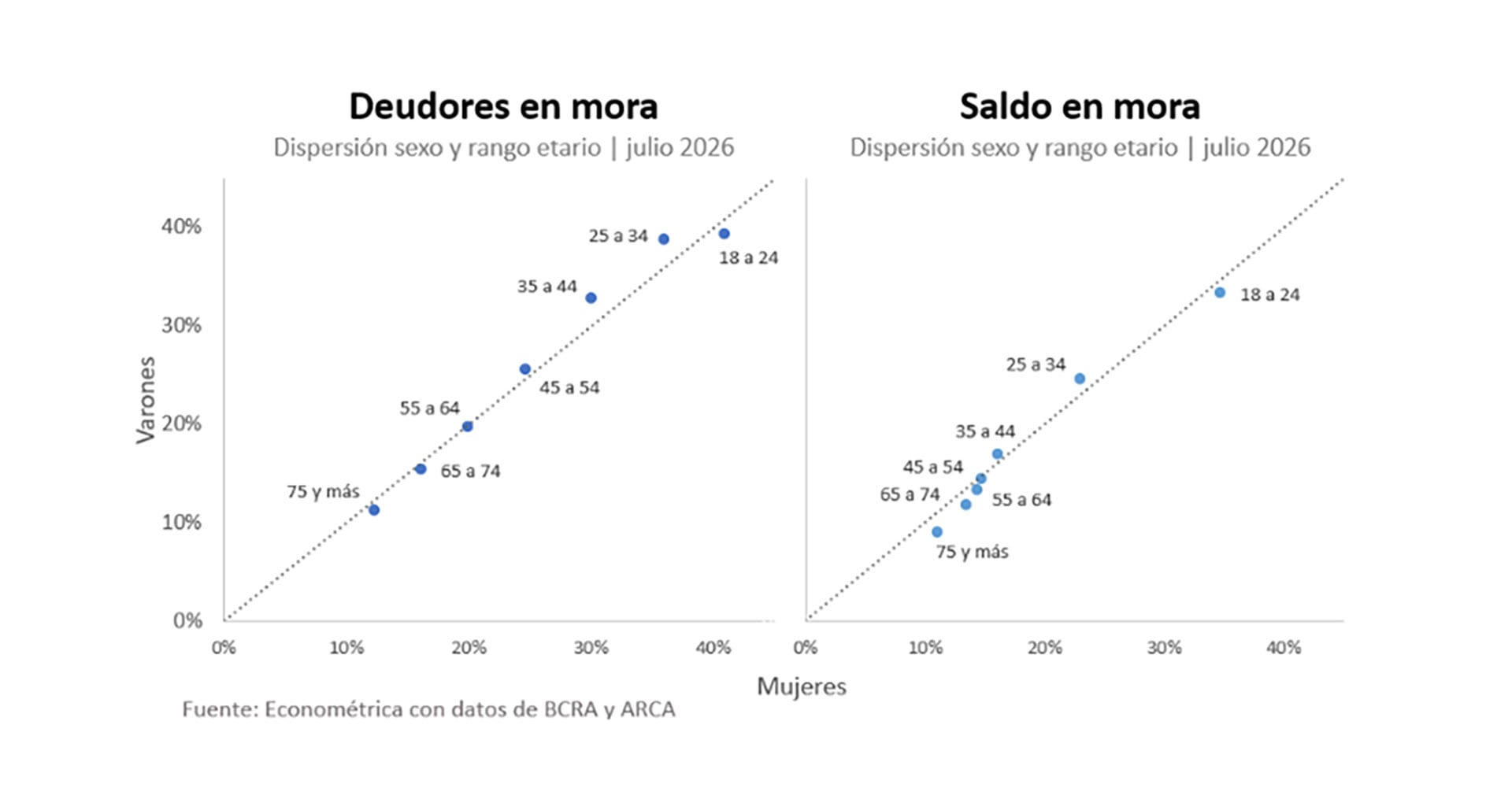 El género del deudor tiene poca incidencia en la morosidad
