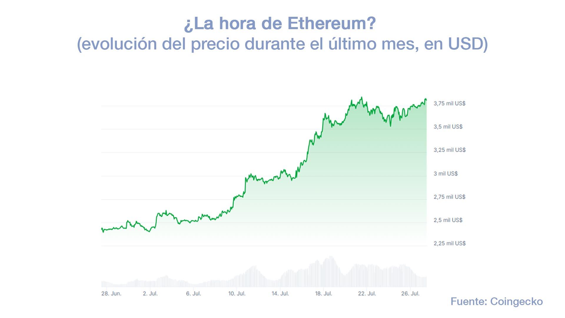 Ethereum, la criptomoneda del momento: aumentó más del 57% en lo que va del  mes y es la más favorecida por la “ley Genius” - Infobae