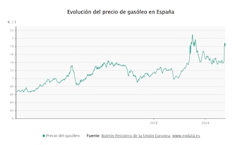Evolución del precio de gasóleo en España. (Fuente: Europa Press)