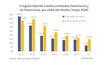 Gráfico de barras con dos series: porcentajes de saldos y personas en mora, distribuidas por siete rangos de edad. Muestra datos de mayo de 2026. Fuente 1816