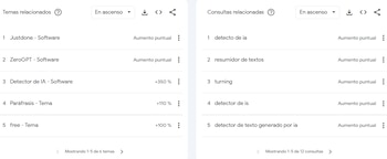 Interfaz digital que muestra listas con temas y consultas en ascenso sobre software y detectores de inteligencia artificial