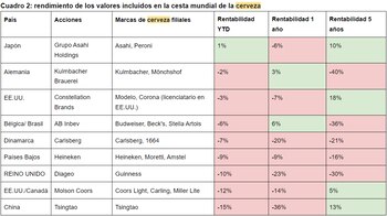 Rendimientos de las acciones de