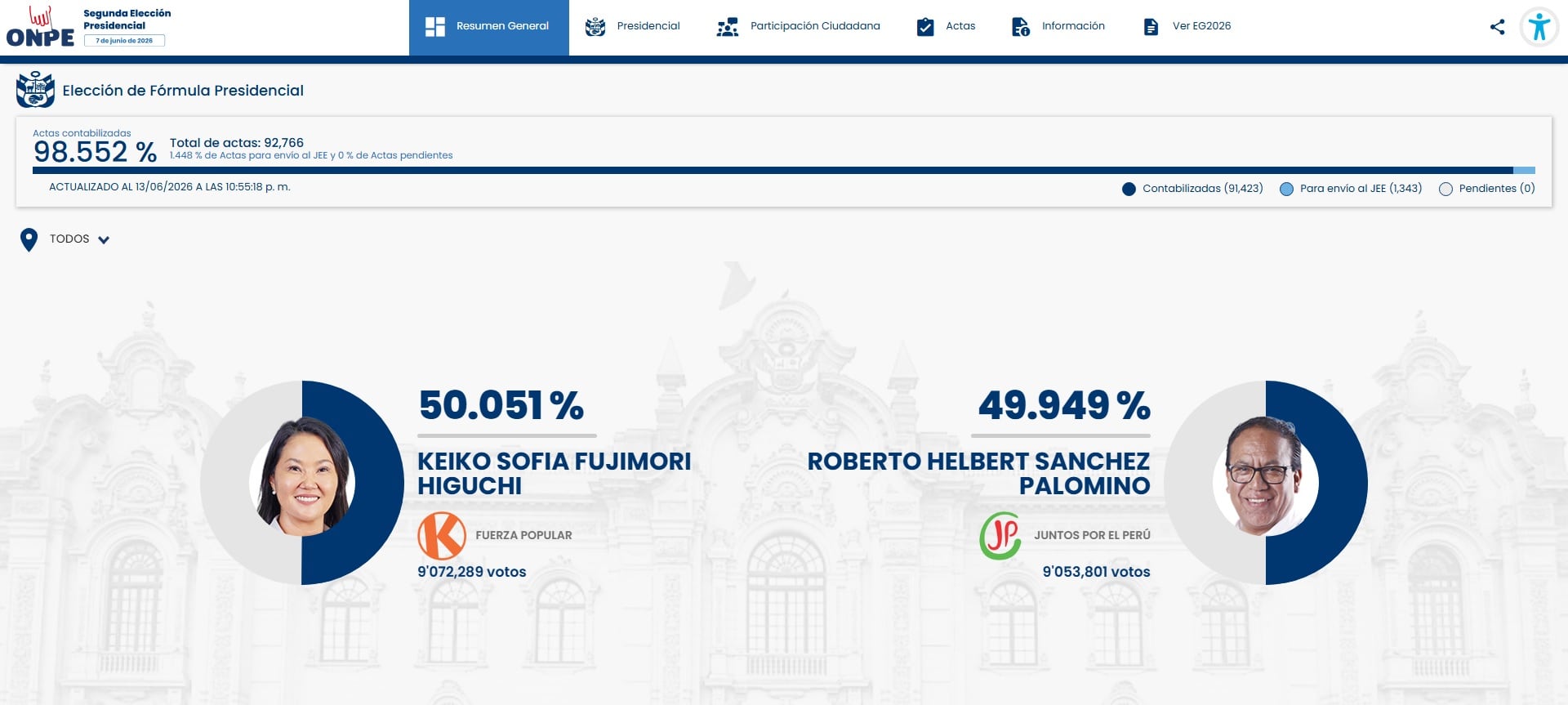 La página web de la ONPE muestra los resultados preliminares de la segunda vuelta presidencial de Perú de 2026, con Keiko Fujimori a la cabeza por un estrecho margen sobre Roberto Sánchez.