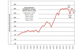 Crecimiento económico argentino 1970-2022