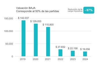 Según ARBA, en el segmento