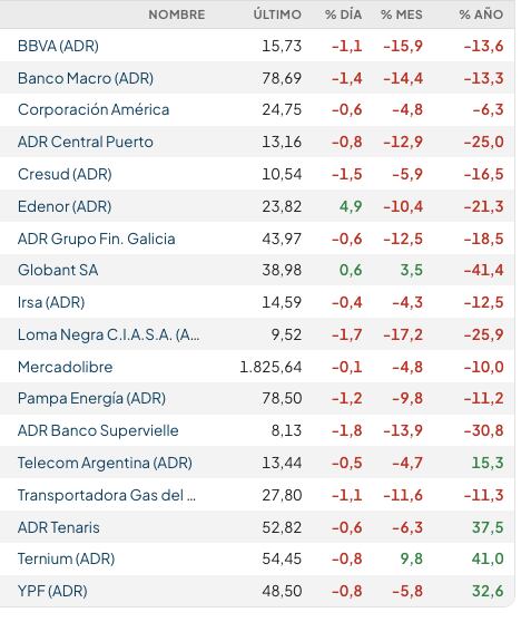 Fuente: Rava Bursátil-precios en dólares (actualizado a las 13:20 horas)