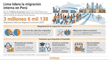 Infografía sobre migración interna en Perú. Muestra personas, buses y camiones dirigiéndose a un mapa de Lima con su skyline, y gráficos de estadísticas.