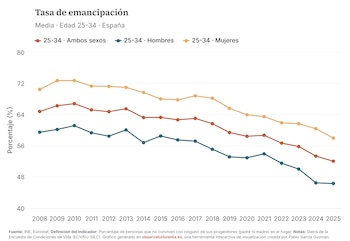 Fuente: Observatorio de las Condiciones de Vida (https://www.observatoriorenta.es/)