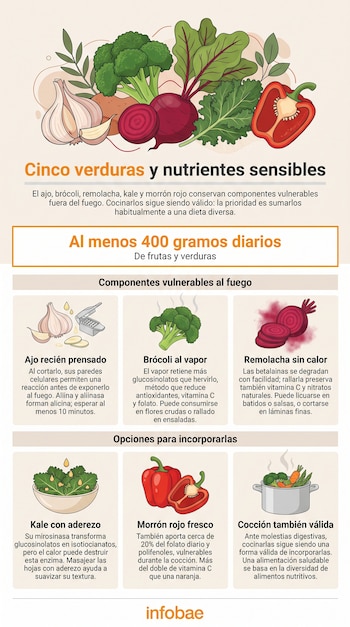 Ilustraciones de ajo, brócoli, remolacha, kale y pimiento rojo, acompañadas de bloques de texto explicativo y el logotipo de Infobae.