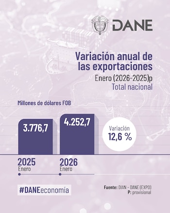 Las exportaciones de Colombia en enero de 2026 alcanzaron 4.252,7 millones de dólares - crédito DANE