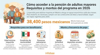 Infografía con pareja de ancianos y texto. Muestra seis íconos que ilustran los requisitos y montos de la pensión para adultos mayores en México para 2026.