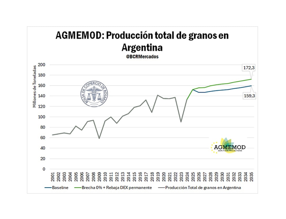 Retenciones más bajas y dólar unificado: el agro proyecta USD 28.800 millones extra a 2035