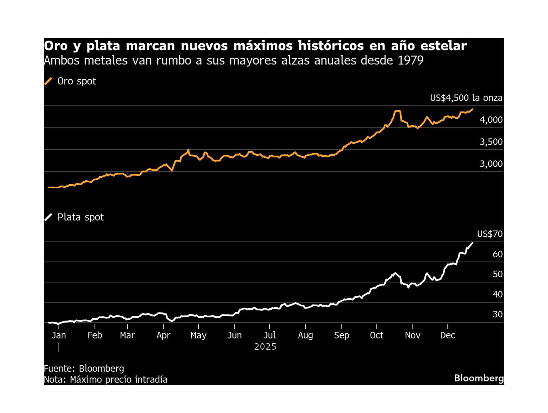 Oro y plata marcan nuevos máximos históricos en año estelar. Ambos metales van rumbo a sus mayores alzas anuales desde 1979 (Bloomberg)