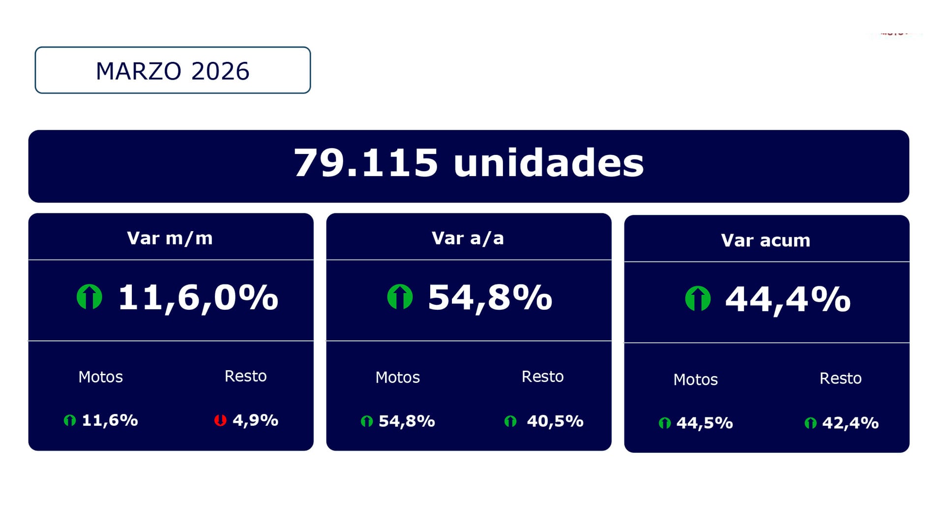 Las ventas de motocicletas 0 km en Argentina en marzo de 2026 sumaron 79.115 unidades, reflejando un incremento interanual del 54,8% y un crecimiento acumulado del 44,4%. (ACARA)