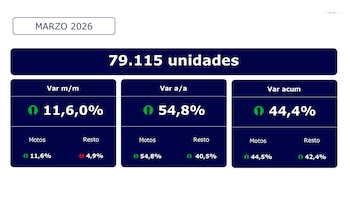 Gráfico con estadísticas de ventas de motocicletas 0 km en Argentina para marzo de 2026, mostrando 79.115 unidades y varios porcentajes de crecimiento