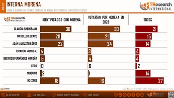 Preferencias rumbo a la elección