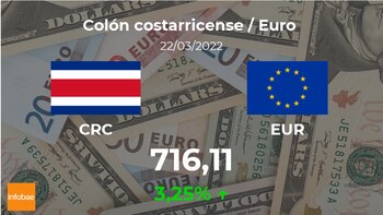 Costa Rica: closing price of