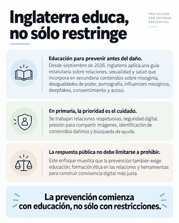Infografía con texto sobre educación y seguridad digital en Inglaterra, con íconos de un libro, un escudo y una balanza