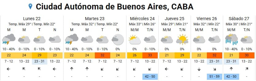 La mañana del lunes y del martes podrían registrar algunas lluvias, según el SMN