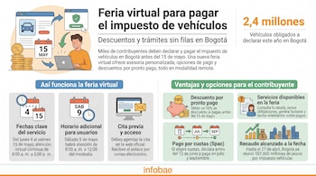 Infografía detallada sobre la feria virtual para el pago del impuesto vehicular en Bogotá, mostrando fechas clave, descuentos, opciones de pago y servicios.