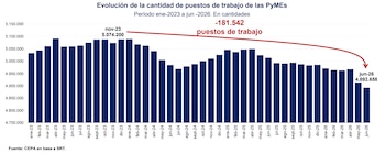 Gráfico de barras azules sobre la cantidad de puestos de trabajo en pequeñas y medianas empresas con una flecha roja en descenso