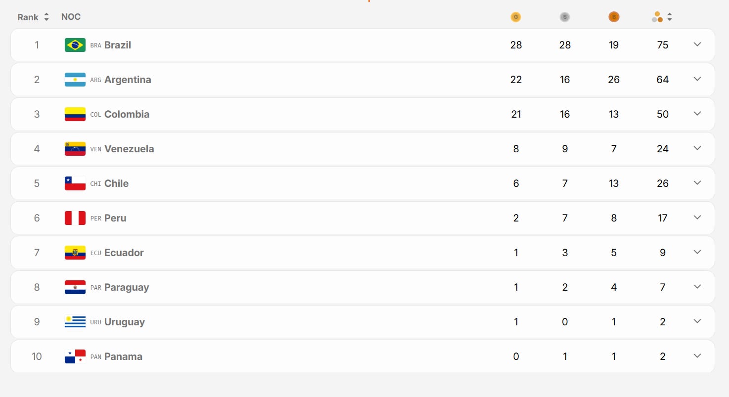 Así está el medallero tras el tercer día de competencia en los Juegos Suramericanos