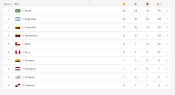 Así está el medallero tras el tercer día de competencia en los Juegos Suramericanos