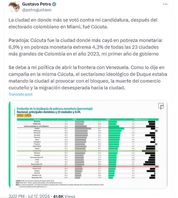 El presidente aprovechó los recientes indicadores de pobreza monetaria para "echarle en cara" a Cúcuta la falta de apoyo a su candidatura presidencial - crédito @petrogustavo/X