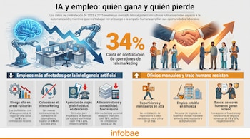 Infografía sobre el impacto de la IA en el mercado laboral, mostrando trabajos rutinarios afectados por la automatización y oficios manuales o de trato humano en crecimiento.