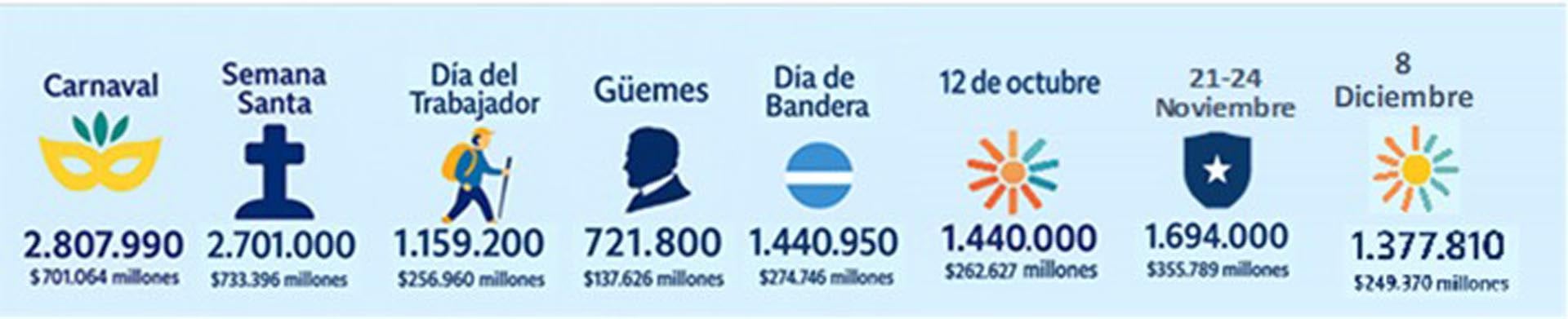Comparación de cantidad de viajeros e impacto económico de cada fin de semana largo de 2025 (CAME)