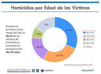 La tasa interanual de homicidios en Guatemala descendió a 16,77 por cada 100 mil habitantes hasta septiembre, a pesar del repunte registrado en ese mes.