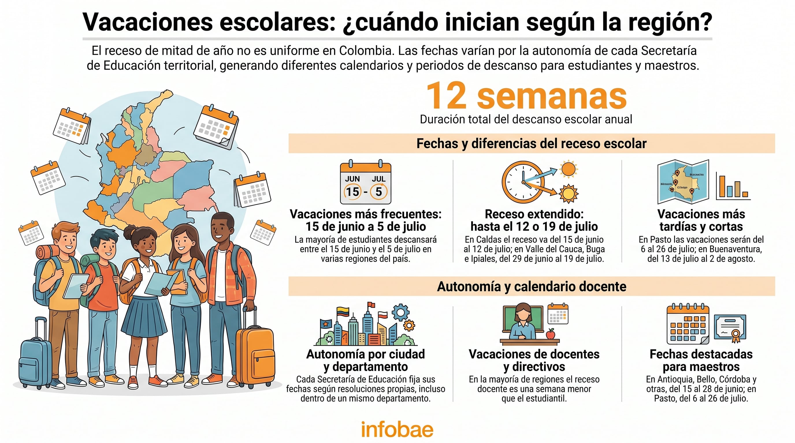 Los períodos de vacaciones para docentes suelen durar una semana menos que para estudiantes y varían significativamente entre departamentos y ciudades - crédito Imagen Ilustrativa Infobae