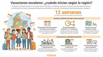 Infografía con mapa de Colombia, calendarios y estudiantes. Presenta las fechas de vacaciones escolares de mitad de año y recesos de docentes por región.
